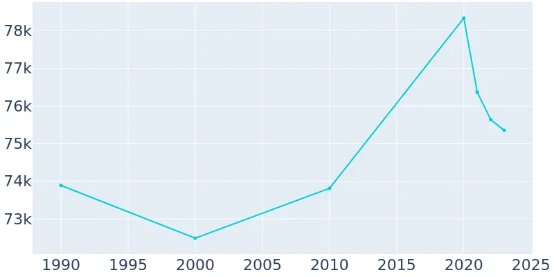 Alameda, California Population History  1990  2019