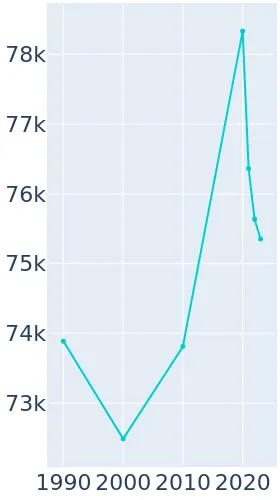 Alameda, California Population History  1990  2019