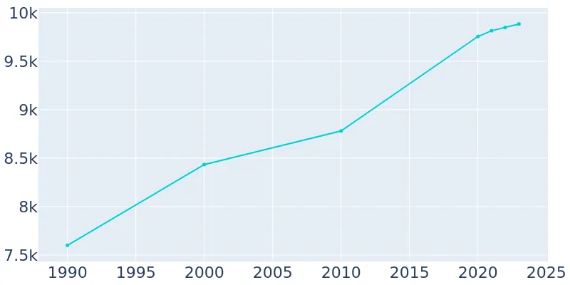 Alamosa Colorado Population History 1990 2019   Population Graph