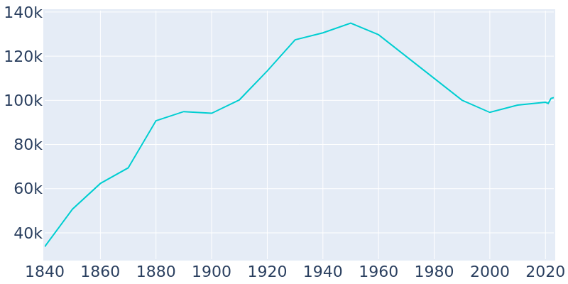 Population Graph For Albany, 1840 - 2022