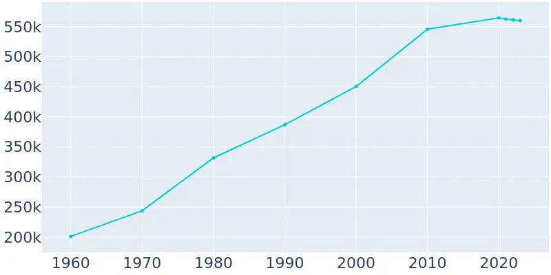 what is the population of albuquerque new mexico 2023