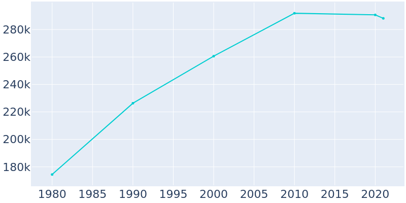 Population Graph For Anchorage, 1980 - 2022