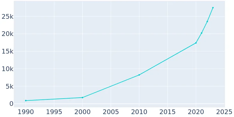 Anna Texas Population History 1990 2019