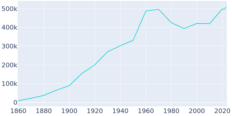 Atlanta, Georgia Population History