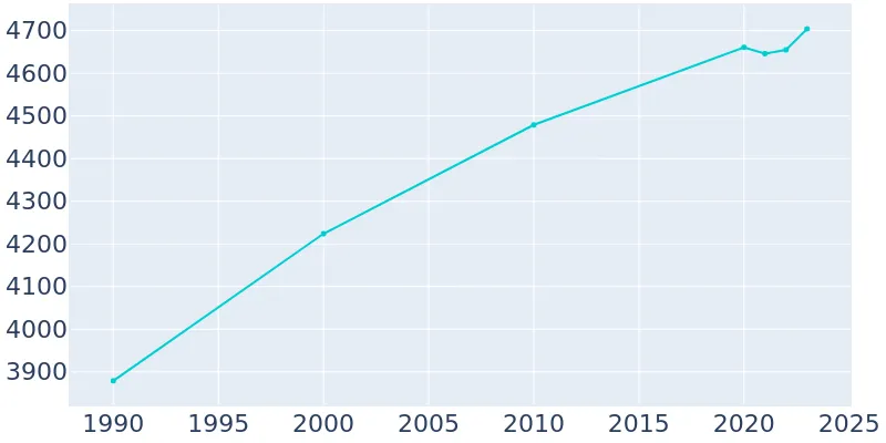 Aurora Nebraska Population History 1990 19