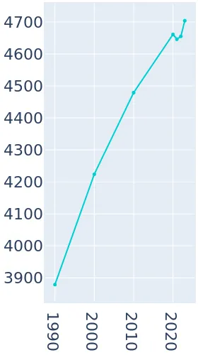 Aurora Nebraska Population History 1990 19