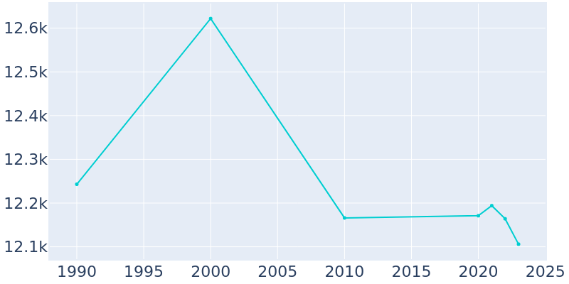 Population Graph For Babylon, 1990 - 2022