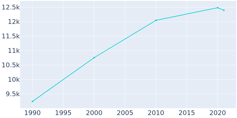 Population Graph For Baraboo, 1990 - 2022