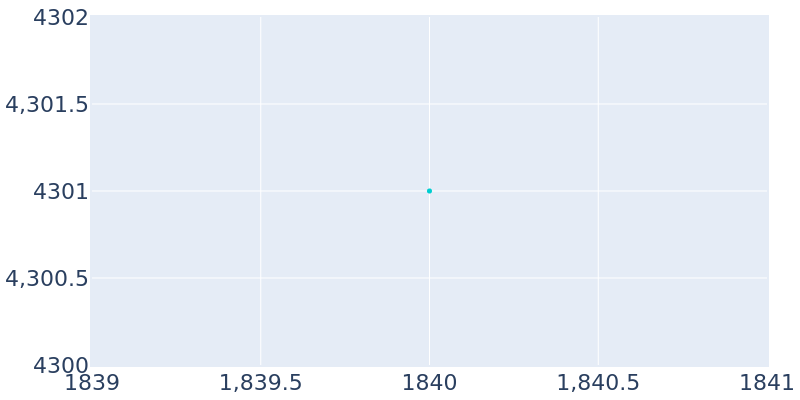 Population Graph For Barnstable, 1840 - 2022