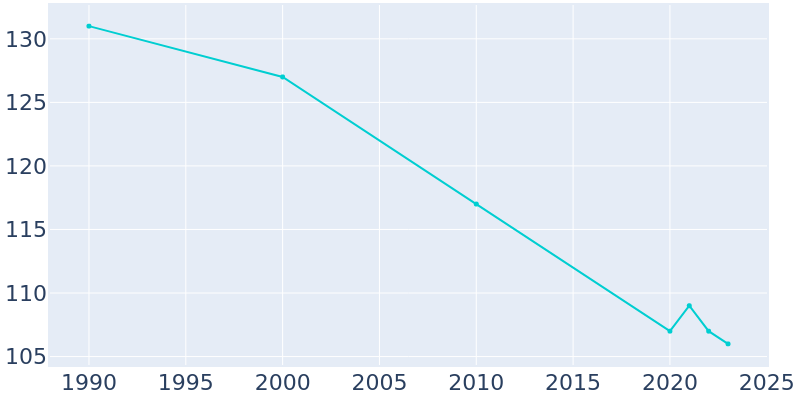 Population Graph For Bartlett, 1990 - 2022