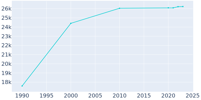 Population Graph For Batavia, 1990 - 2022