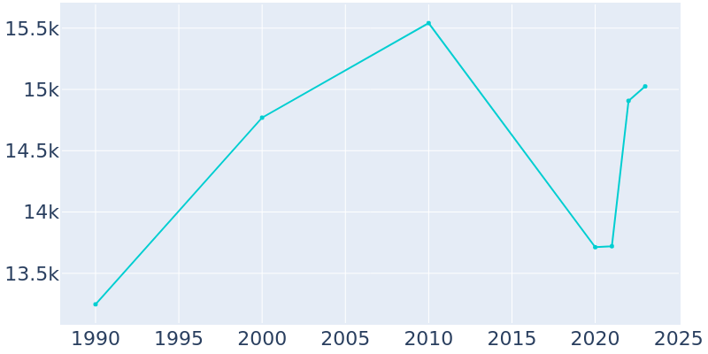 Population Graph For Beacon, 1990 - 2022