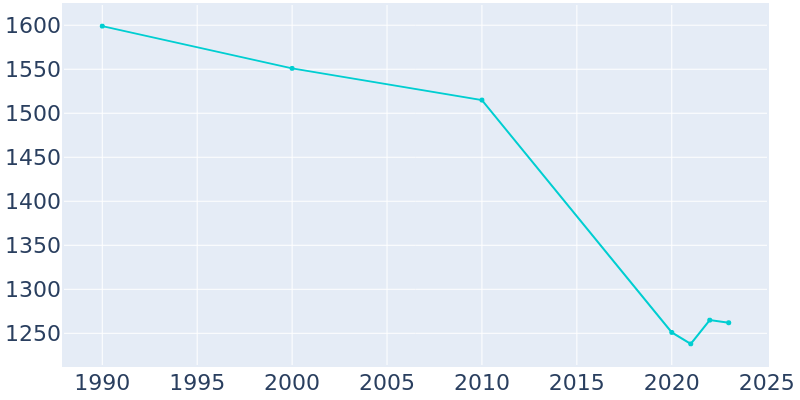 Population Graph For Beaver, 1990 - 2022