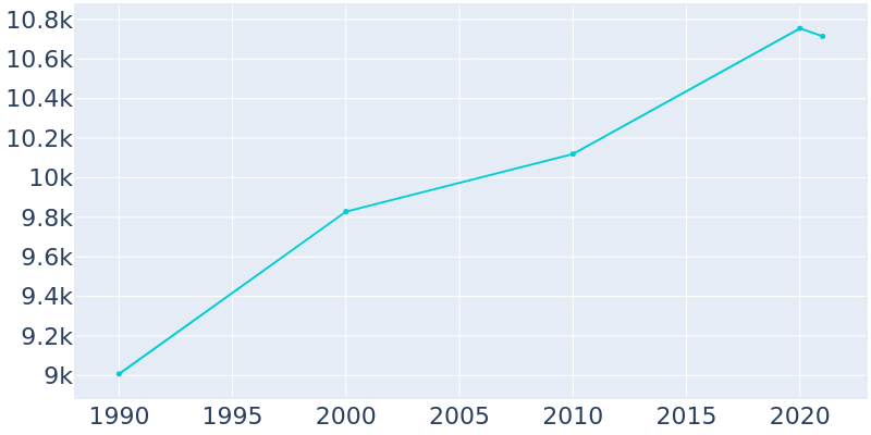 Population Graph For Bel Air, 1990 - 2022