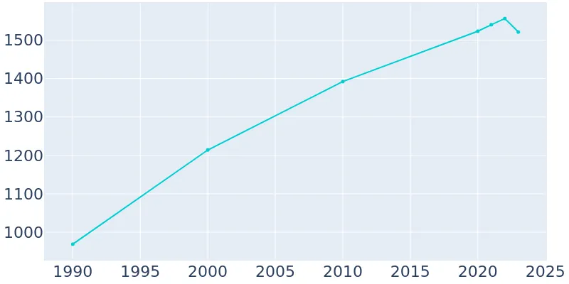 Bells Texas Population History 1990 2019