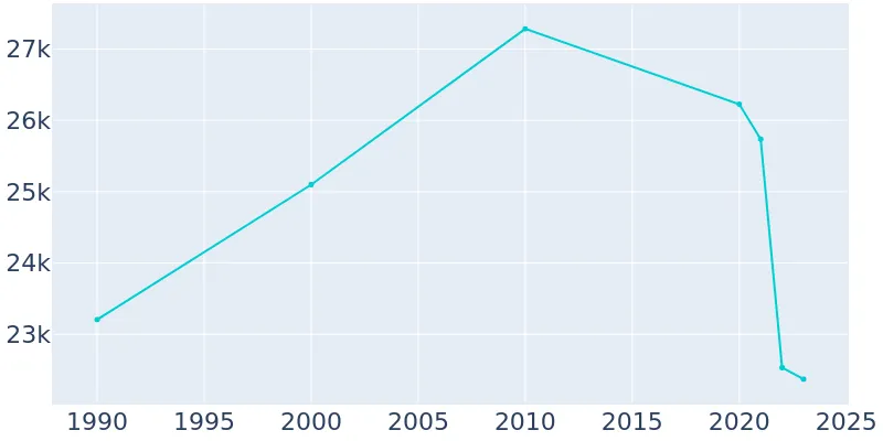 Big Spring Texas Population History 1990 2019