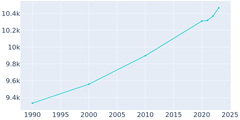 Population Graph For Bluffton, 1990 - 2022