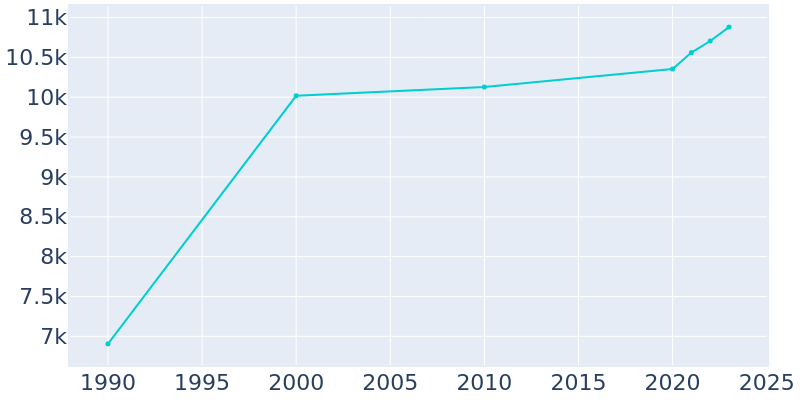 Population Graph For Bonham, 1990 - 2022