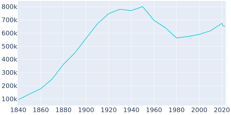 Population Graph For Boston, 1840 - 2022