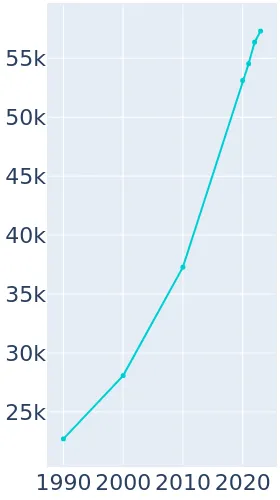 Bozeman, Montana Population History | 1990 - 2019