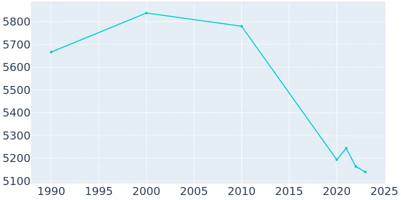 Breckenridge Texas Population History 1990 2019