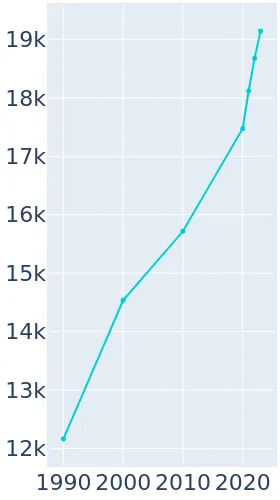 Brenham Texas Population History 1990 2019