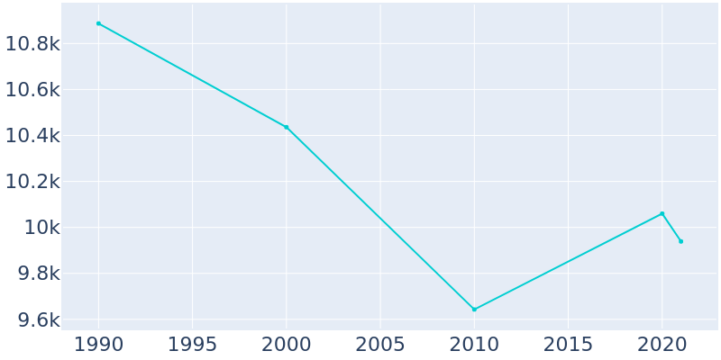 Population Graph For Brentwood, 1990 - 2022