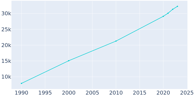 Population Graph For Brownsburg, 1990 - 2022