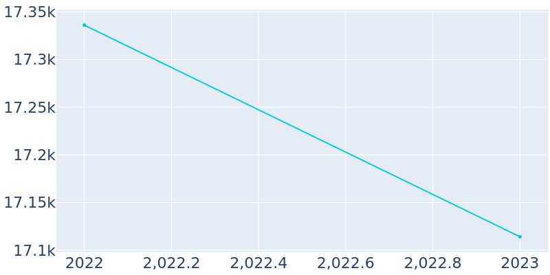 Population Graph For Cahokia Heights, 2022 - 2022