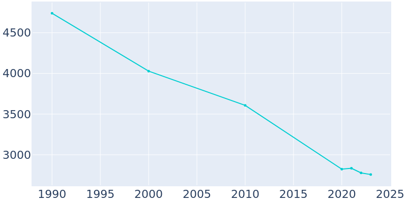 Population Graph For Cape May, 1990 - 2022