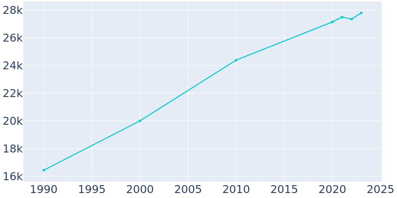 Population Graph For Carrollton, 1990 - 2022