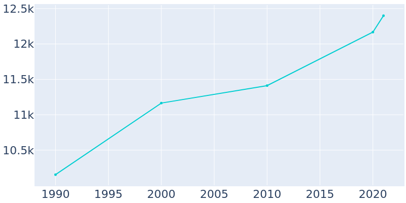 Population Graph For Cedarburg, 1990 - 2022