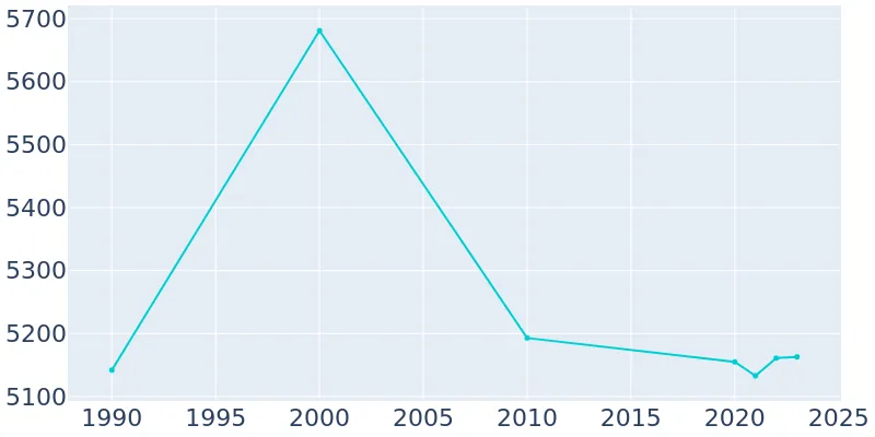 Center Texas Population History 1990 2019