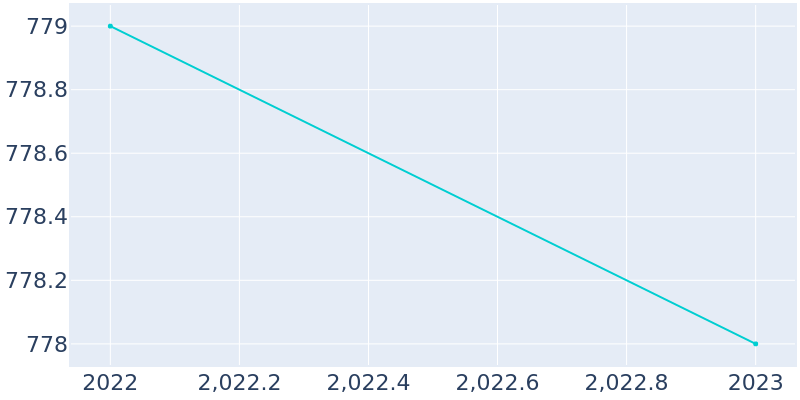 Population Graph For Central, 2022 - 2022