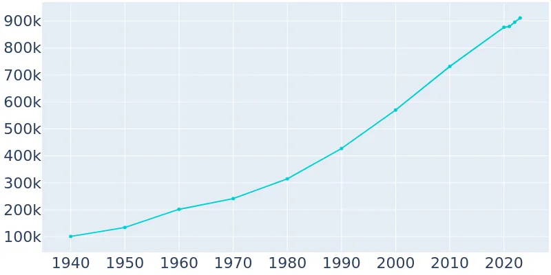 Charlotte, North Carolina Population History | 1940 - 2019