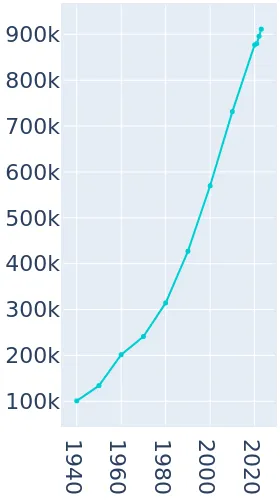 Charlotte, North Carolina Population History | 1940 - 2019