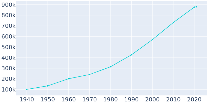 Population Graph For Charlotte, 1940 - 2022