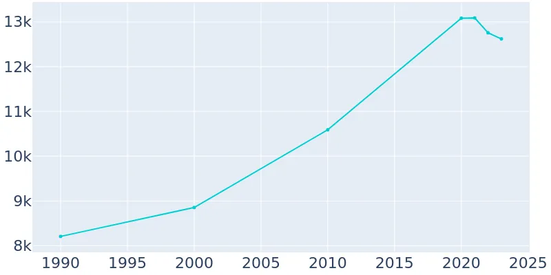 Cheney, Washington Population History | 1990 - 2019