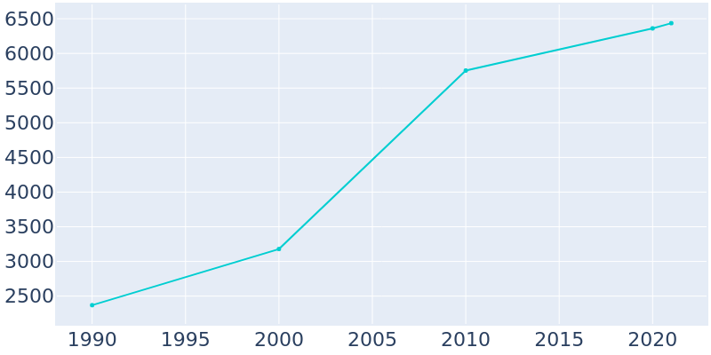 Population Graph For Chesapeake Beach, 1990 - 2022