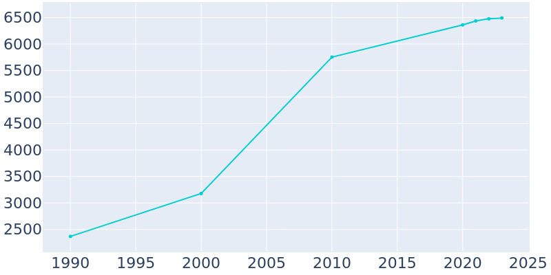 Population Graph For Chesapeake Beach, 1990 - 2022