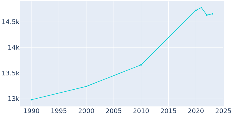 Chippewa Falls Wisconsin Population History 1990 2022