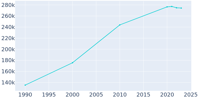 Population Graph For Chula Vista, 1990 - 2022