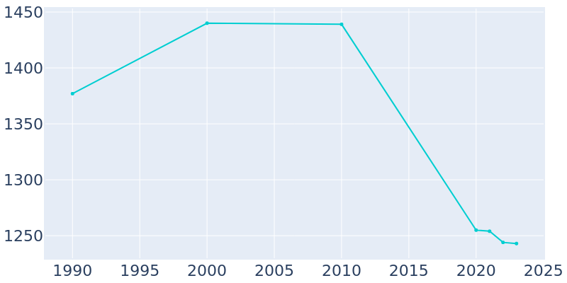 Population Graph For Clarksville, 1990 - 2022