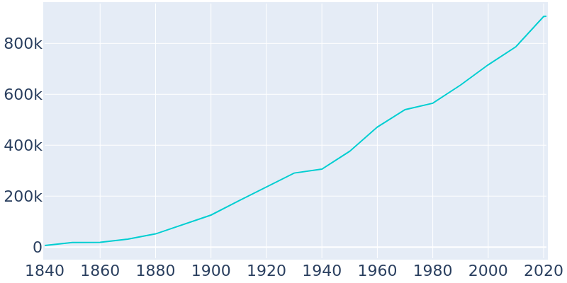 Population Graph For Columbus, 1840 - 2022
