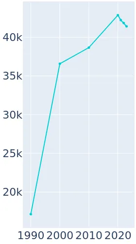 Coppell Texas Population History 1990 2019