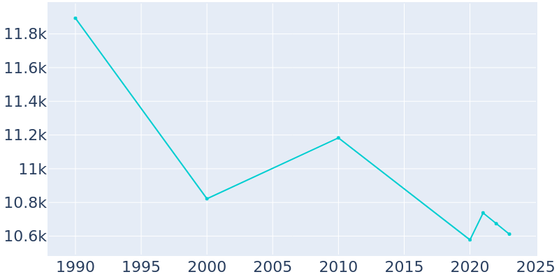 Population Graph For Corning, 1990 - 2022