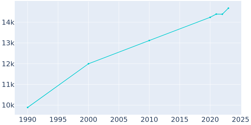 Population Graph For Covington, 1990 - 2022