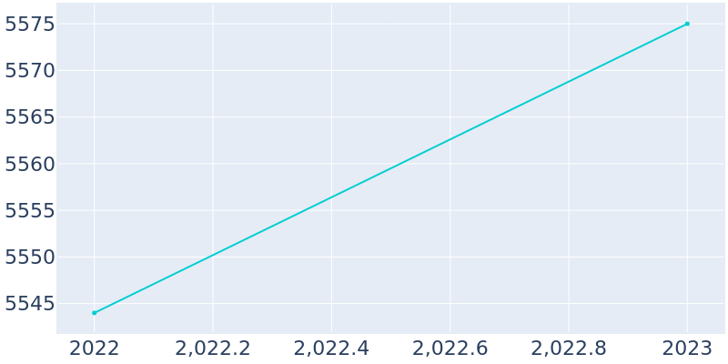 Population Graph For Credit River, 2022 - 2022