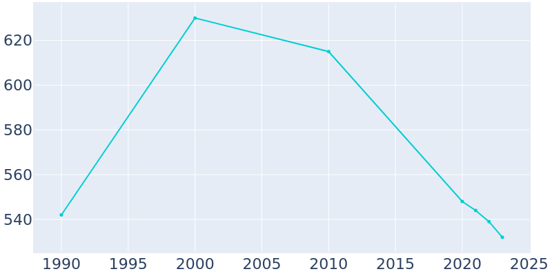 Population Graph For Crescent City, 1990 - 2022