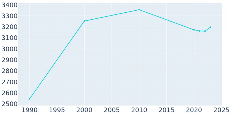 Cuba population